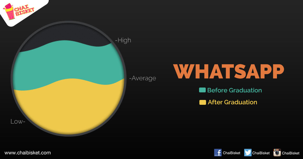 These 12 Graphs Will Accurately Show The Usage Of Different Websites & Apps Before & After Graduation!