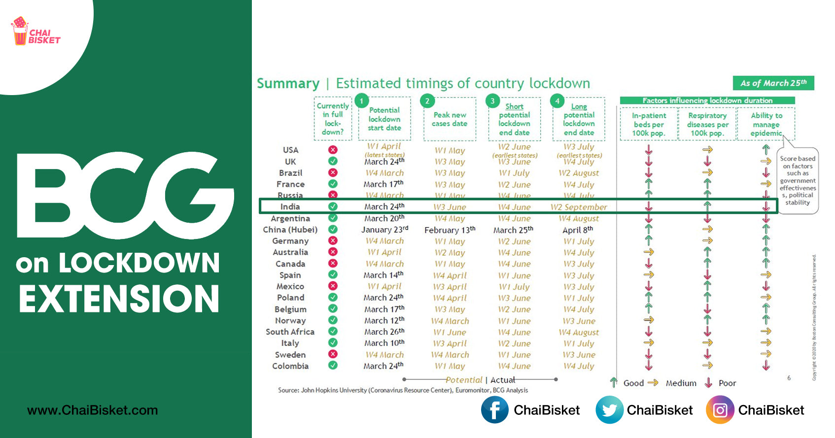 Here's Everything About Boston Consulting Group & Their Estimation Report Of Lockdown In India